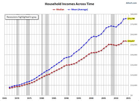 Household Incomes The Decline Of The Middle Class Seeking Alpha