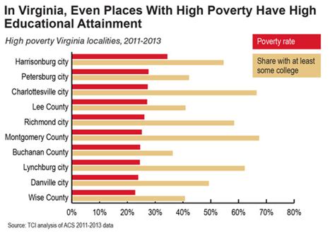 Education Rates Are Up But So Is Poverty Virginia Organizing