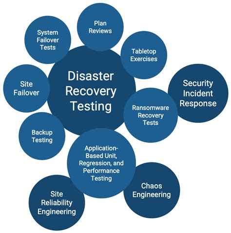 Take A Realistic Approach To Disaster Recovery Testing Info Tech
