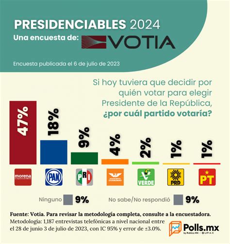 Resultados De La Encuesta De Votia Sobre Las Elecciones Presidenciales