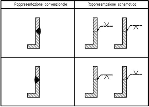 Metodo Di Rappresentazione Grafica Delle Saldature Fondazione