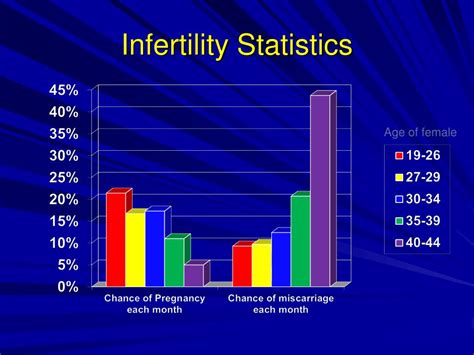 Ppt Infertility 101 Powerpoint Presentation Free Download Id6745661
