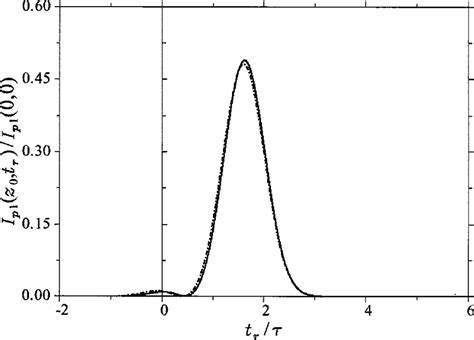 Normalized intensity of the p1 mode probe wave as a ...
