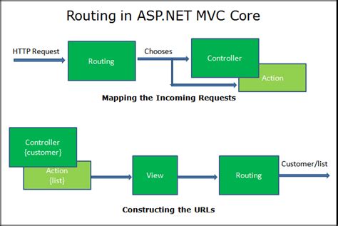 Routing In Asp Net Core Mvc Application Dot Net Tutorials Riset
