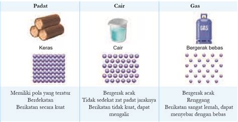 Blog Belajar Ipa Smp Aktivitas Wujud Zat Dan Model Partikel