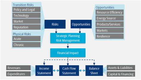 Climate Related Risks Opportunities And Financial Impact Source Tcfd