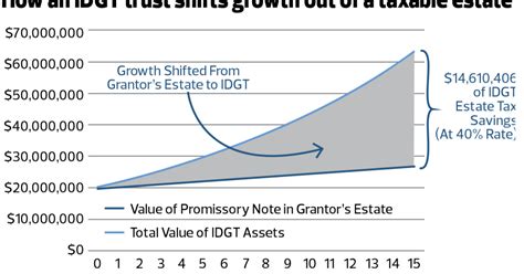 Elss funds, ppf , nps and fixed deposits are some of the popular options. How the IDGT strategy can help clients avoid estate taxes ...