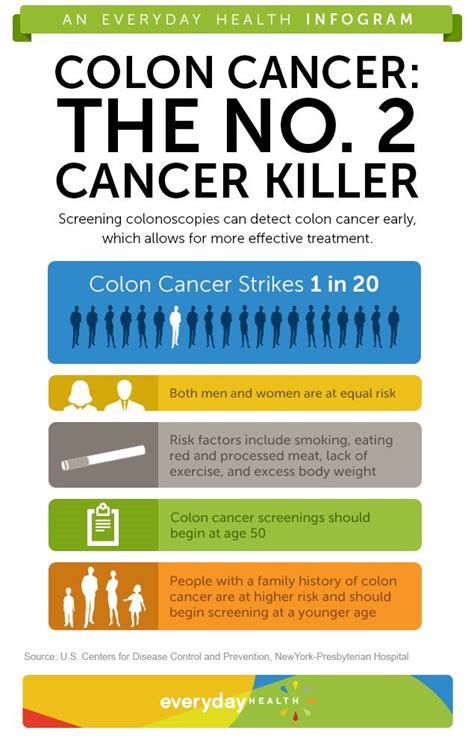 Why You Should Get Screened For Colon Cancer Infographic Colon Cancer Center