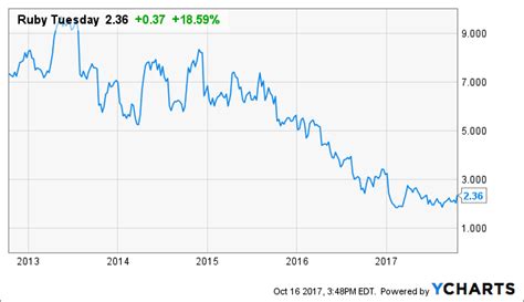 Rubies are gemstones that are more expensive than most others. Ruby Tuesday Sold: Takeaways For Restaurant Stocks - Ruby ...