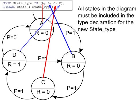 Sequence or pattern detector contribute: Moore Type Fsm Serial Adder