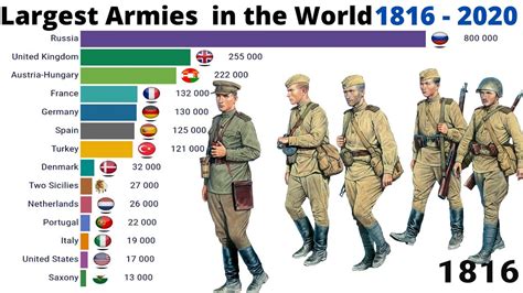 Largest Armies In The World 1816 2020 Youtube