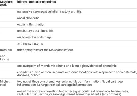 Three Sets Of Diagnostic Criteria For Relapsing Polychondritis