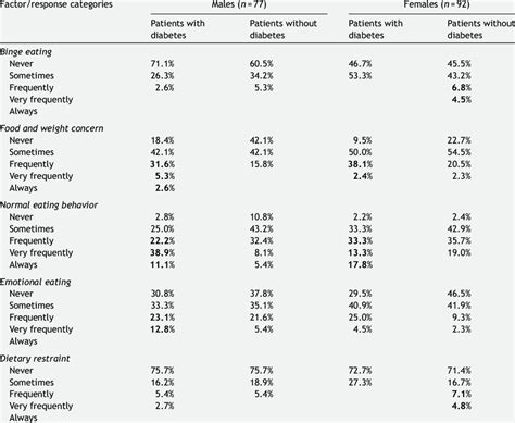 distribution of disordered eating behaviors in patients with and download table