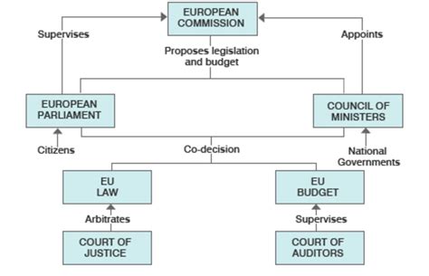 How Eu Institutions Work Overview Bbc News