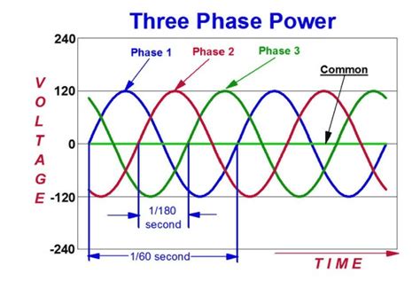 The voltage across the devices when none of the thyristors conduct depends on the off state impedance of each device. Single Phase System vs Three phase System | Electrical4u