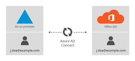 How To Merge Office 365 And On Premises Ad Accounts In Hybrid 2022