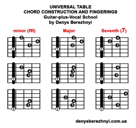Chord Construction And Fingerings Table Guitar Plus Vocal School