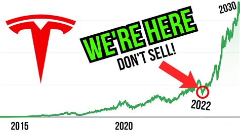 Tesla 2030 Stock Price UPDATE Tesla Stock Price Prediction Updated