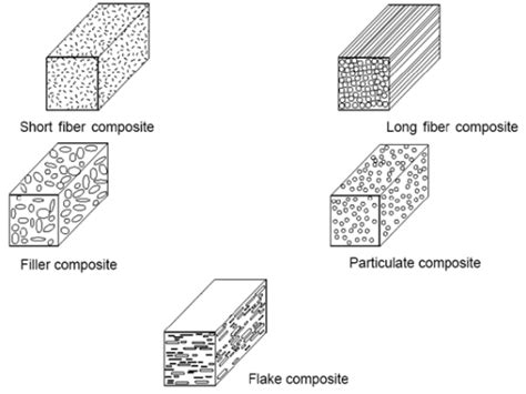 Composite materials have very different properties from alloys and pure bases. Fig. 2 Different types of composite materials | Scientific ...