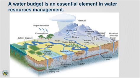 Water Resource Management Developing A Water Budget