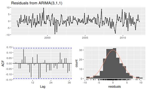 87 Arima Modelling In R Forecasting Principles And Practice