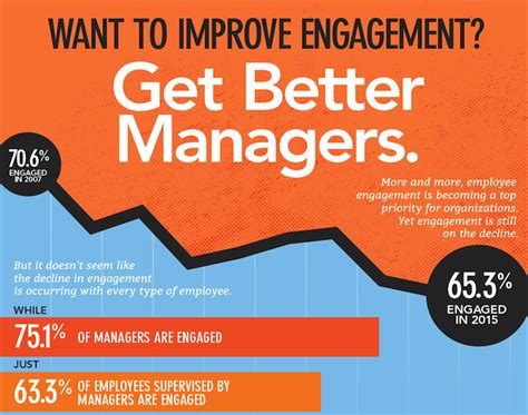 Infographic Want To Improve Employee Engagement Get Better Managers