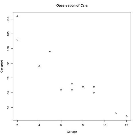 Data jumlah siswa tiap tahun suatu sekolah. Macam Grafik Di R : Scatterplot Pada R Language - DosenIT.com