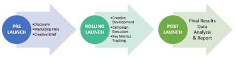 Planning A Product Launch You Need This Marketing Bundle Responsory