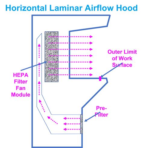 Using A Laminar Flow Hood Cabinet In Compounding Pharmacy Cleanroom