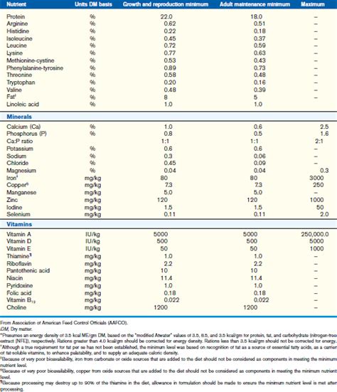 Nutritional Requirements and Feeding of Growing Puppies and Kittens
