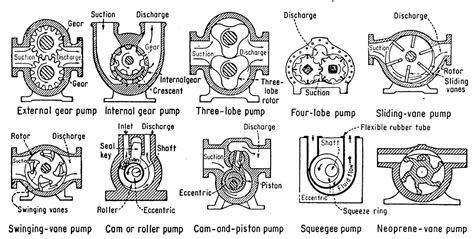 Positive Displacement Pumps The Most Common Types Dae