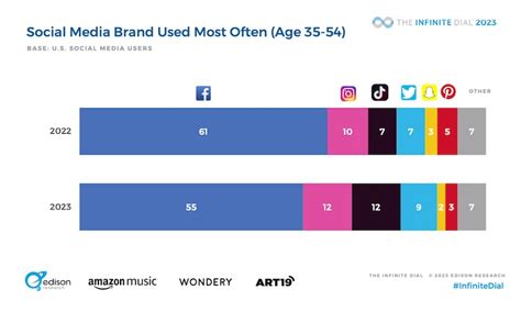 The Most Used Social Media Platforms According To Age Group For 2023 In