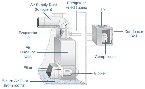 Our HVAC Diagram Helps You Understand The Different Components Of Your