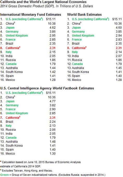2014 GDP: California Ranks 7th or 8th in the World ...
