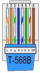 The different types of cables (category or cat) offer increasingly faster transmit and receive speeds. Color Coding Cat 5e and Cat 6 Cable Straight Through and ...