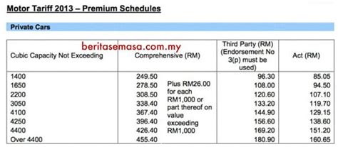 Senari harga cermin kereta untuk pelindungan insurans. Kenaikan Insurans Kenderaan Kereta, Motor 15 peratus