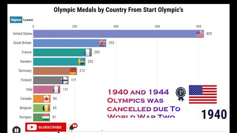 Most Olympic Medals Won By Country Top Country Total