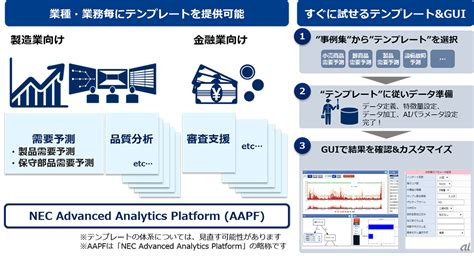 nec、単一環境で複数のai技術を利用可能に ai活用基盤を機能強化 zdnet japan