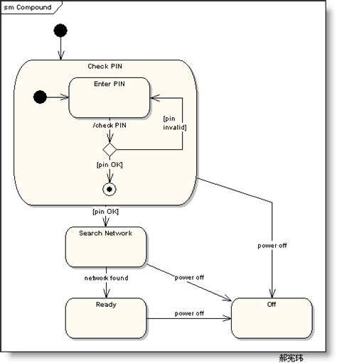 Uml建模之状态图（statechart Diagram） 程序员大本营