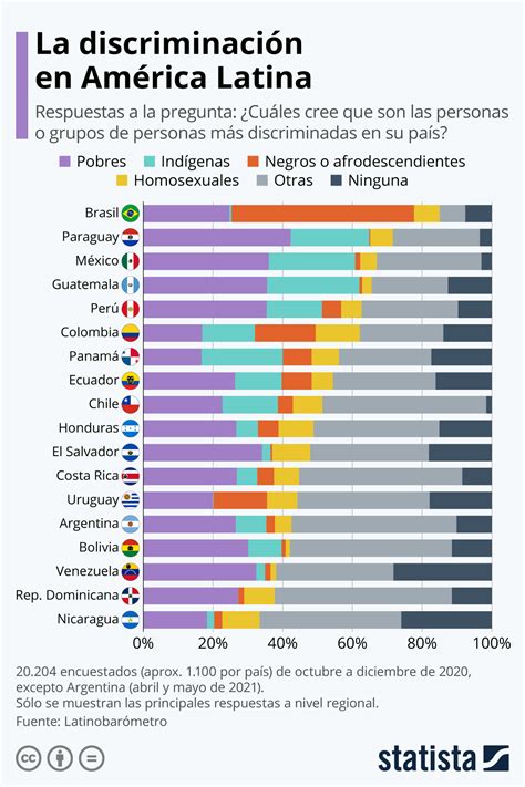 Gráfico Cuáles son las personas más discriminadas en Latinoamérica Statista