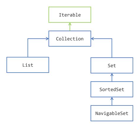 Getting To Know The Collection Hierarchy Dev Java