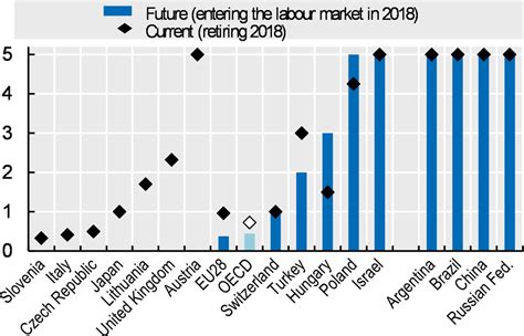 Future Retirement Ages Pensions At A Glance 2019 Oecd And G20