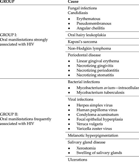 Classification Of Oral Lesions Related To Hiv 15 Download