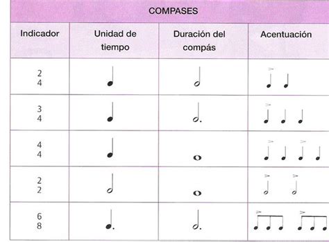 Lenguaje Musical Figuras Silencios Compases Puntillo Y Ligadura