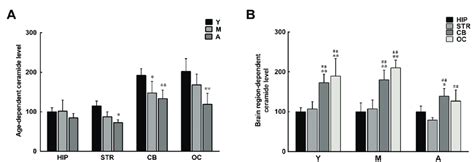 Age And Brain Region Dependent Differences In Ceramide Levels A