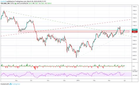 This page includes full information about the asx 200 index, including the asx 200 index live chart and dynamics on the chart by choosing any of 8 available time frames. Dow Jones, FTSE 100, DAX 30 and ASX 200 Fundamental Forecast