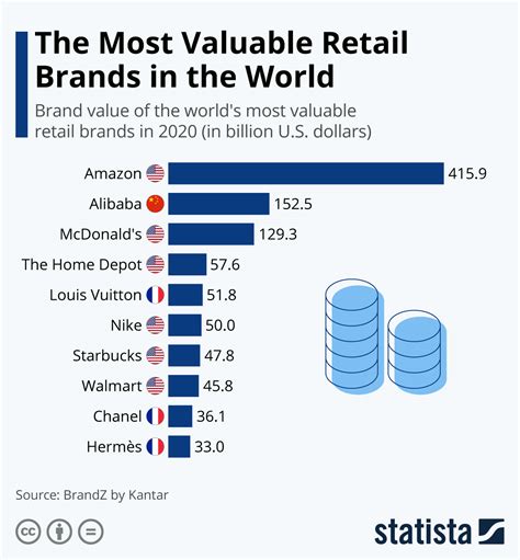 Chart The Most Valuable Retail Brands In The World Statista