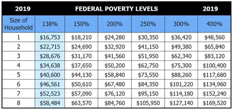 Insurance plans accepted at methodist health system. 2019 Health Insurance Federal Poverty Level - chart