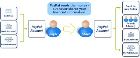 Once that happens, we'll send you a message letting you know you have money available. How PayPal works