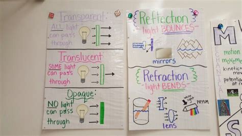 Light Energy Anchor Charts Science Units Science Experiments Kids